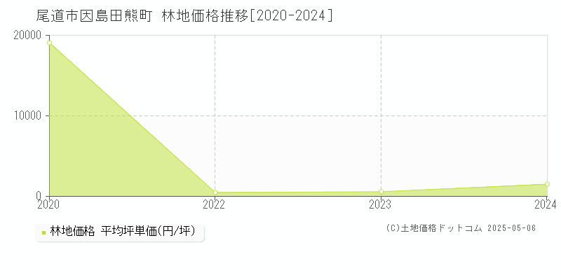 因島田熊町(尾道市)の林地価格推移グラフ(坪単価)[2020-2024年]