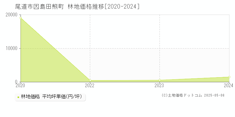 尾道市因島田熊町の林地価格推移グラフ 