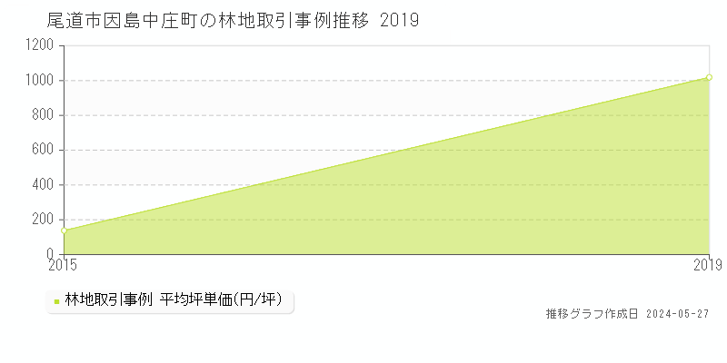 尾道市因島中庄町の林地価格推移グラフ 