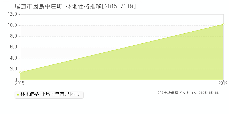 因島中庄町(尾道市)の林地価格推移グラフ(坪単価)[2015-2019年]
