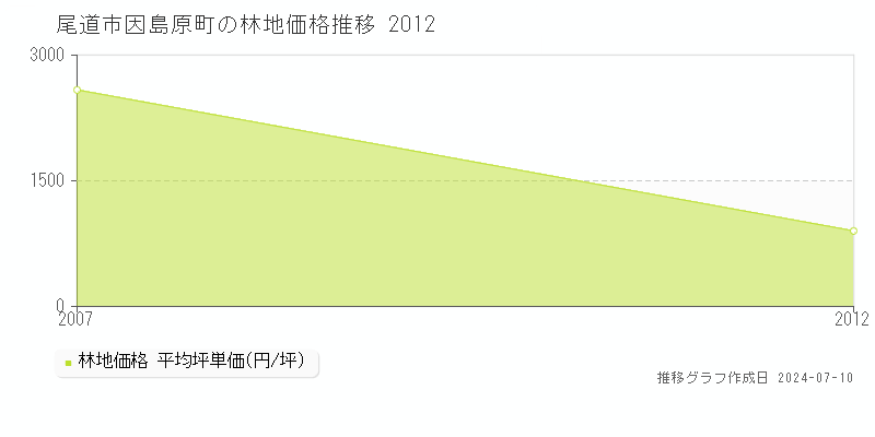 尾道市因島原町の林地価格推移グラフ 