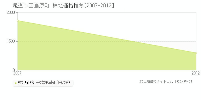 尾道市因島原町の林地価格推移グラフ 