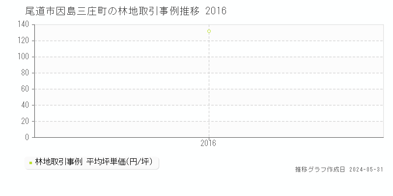 尾道市因島三庄町の林地価格推移グラフ 