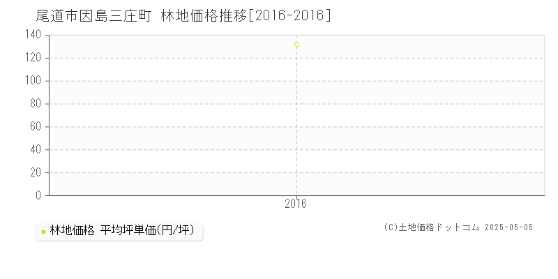 因島三庄町(尾道市)の林地価格推移グラフ(坪単価)[2016-2016年]