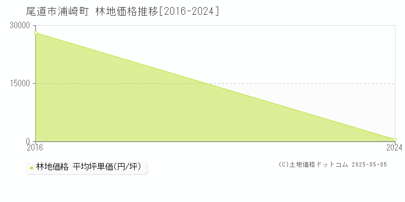 浦崎町(尾道市)の林地価格推移グラフ(坪単価)[2016-2024年]