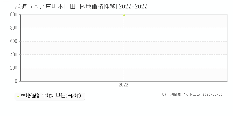 木ノ庄町木門田(尾道市)の林地価格推移グラフ(坪単価)[2022-2022年]