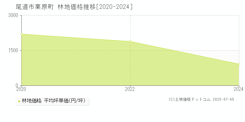 栗原町(尾道市)の林地価格推移グラフ(坪単価)[2020-2024年]