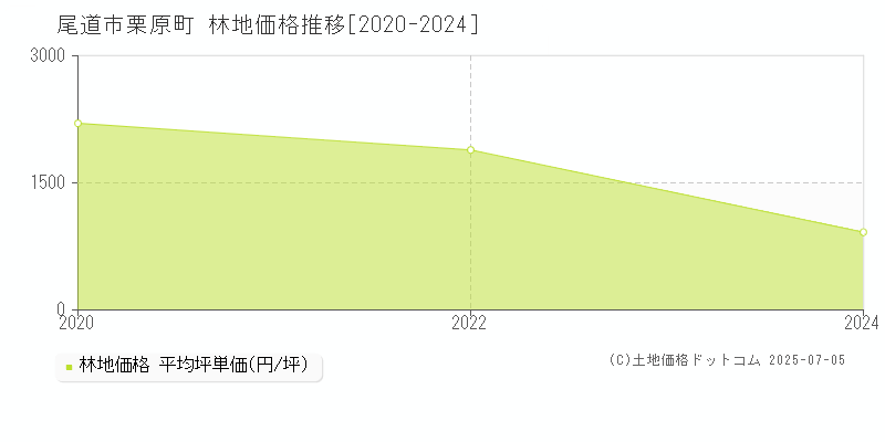 尾道市栗原町の林地価格推移グラフ 