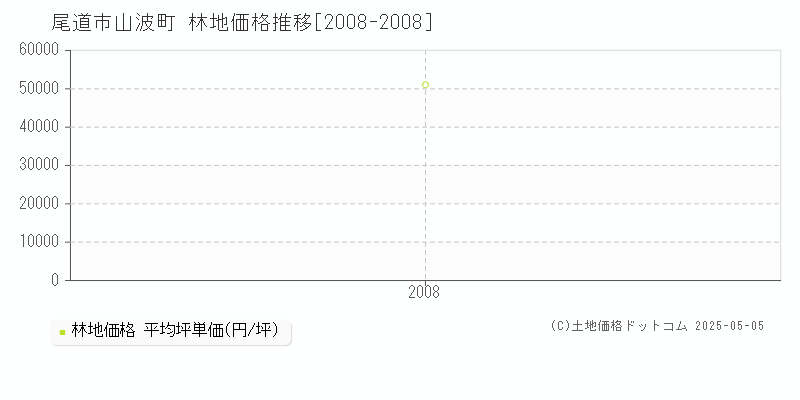 山波町(尾道市)の林地価格推移グラフ(坪単価)[2008-2008年]