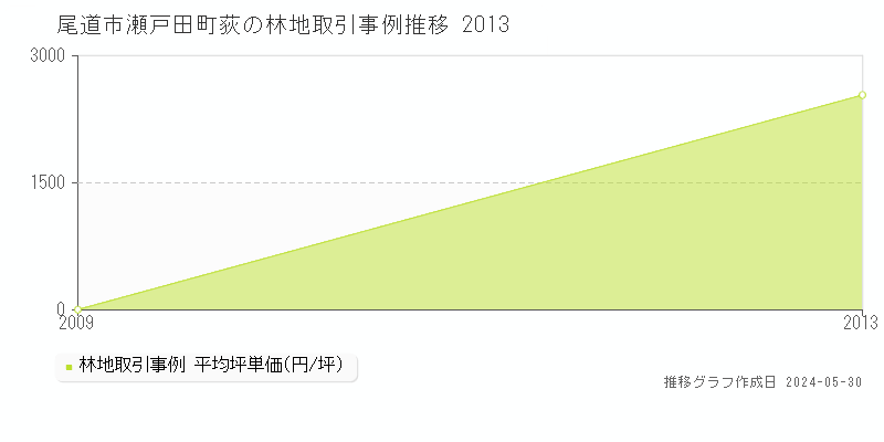 尾道市瀬戸田町荻の林地価格推移グラフ 