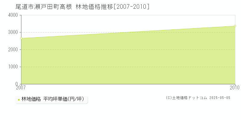 瀬戸田町高根(尾道市)の林地価格推移グラフ(坪単価)[2007-2010年]