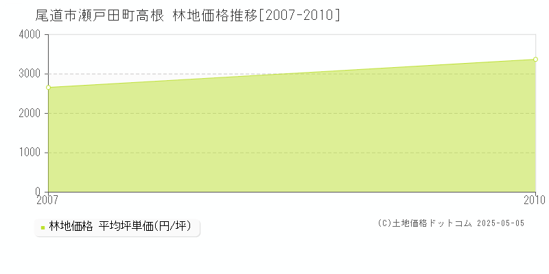 尾道市瀬戸田町高根の林地価格推移グラフ 