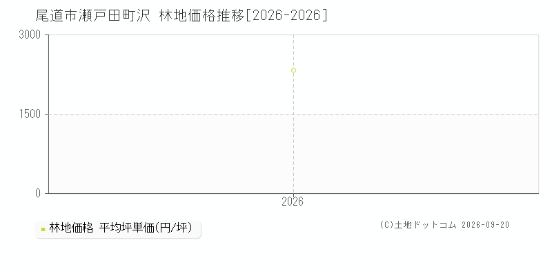 尾道市瀬戸田町沢の林地価格推移グラフ(坪単価)[2026-2026年]