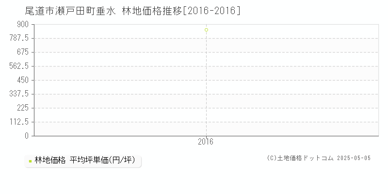 瀬戸田町垂水(尾道市)の林地価格推移グラフ(坪単価)[2016-2016年]