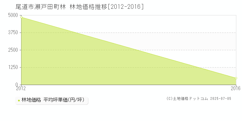 瀬戸田町林(尾道市)の林地価格推移グラフ(坪単価)[2012-2016年]