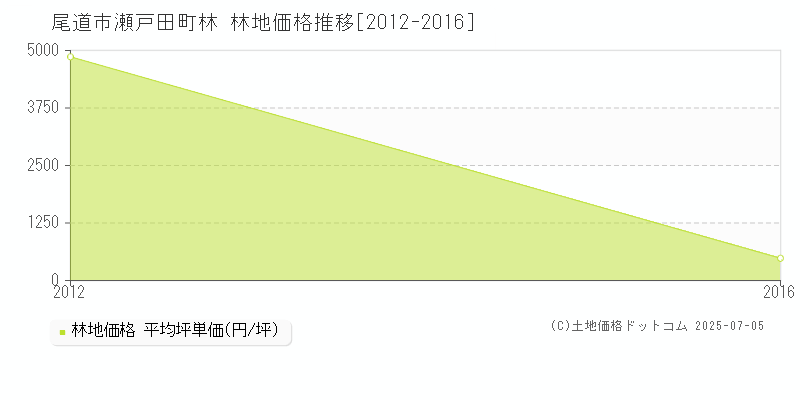 尾道市瀬戸田町林の林地価格推移グラフ 