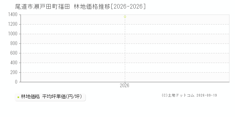 尾道市瀬戸田町福田の林地価格推移グラフ(坪単価)[2026-2026年]