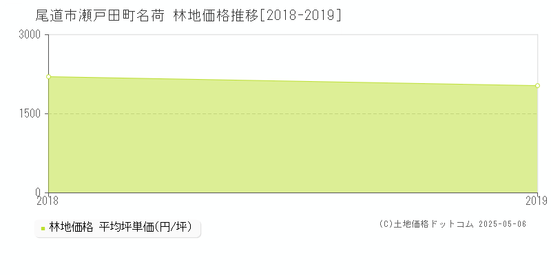 瀬戸田町名荷(尾道市)の林地価格推移グラフ(坪単価)[2018-2019年]