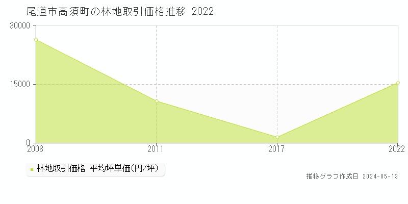 尾道市高須町の林地価格推移グラフ 