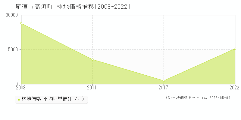 高須町(尾道市)の林地価格推移グラフ(坪単価)[2008-2022年]