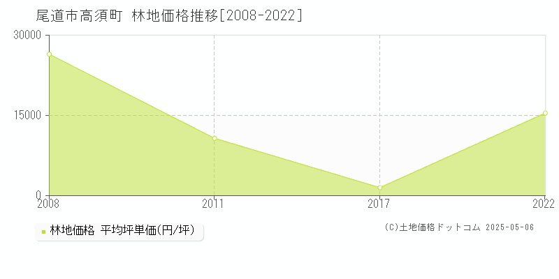 尾道市高須町の林地価格推移グラフ 