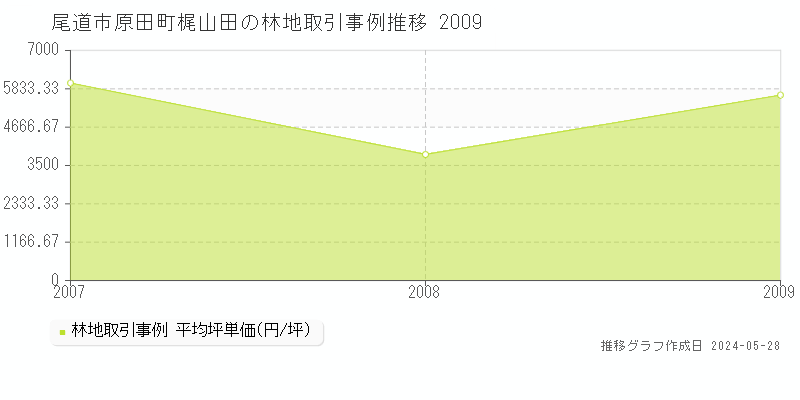 尾道市原田町梶山田の林地価格推移グラフ 