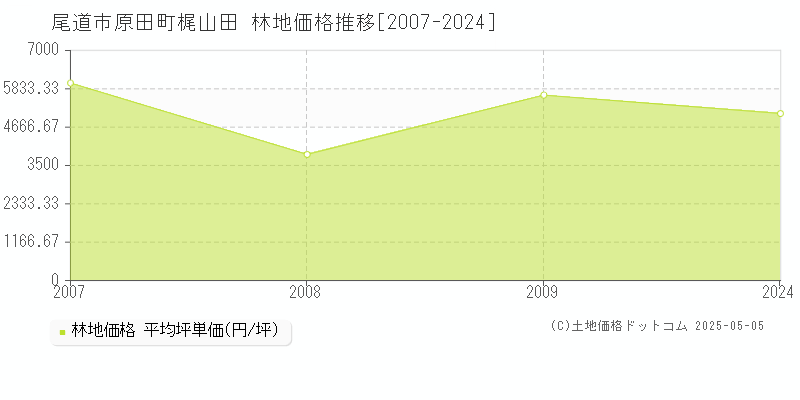 原田町梶山田(尾道市)の林地価格推移グラフ(坪単価)[2007-2024年]