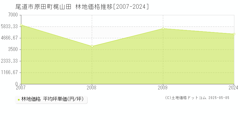 尾道市原田町梶山田の林地価格推移グラフ 