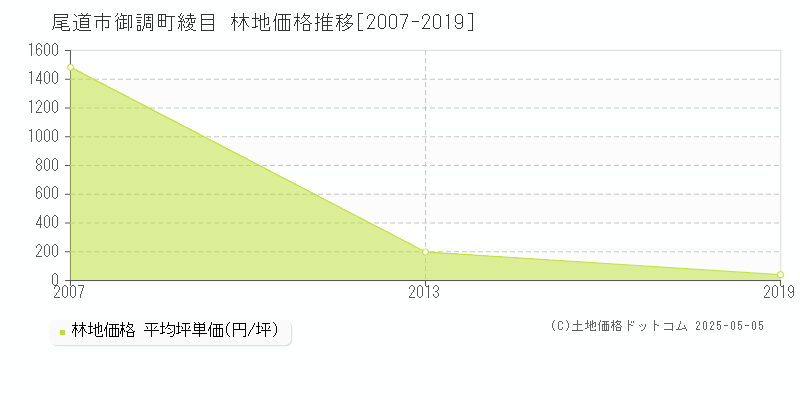 御調町綾目(尾道市)の林地価格推移グラフ(坪単価)[2007-2019年]