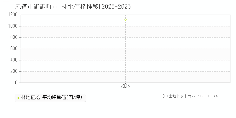 広島県尾道市御調町市の林地価格推移グラフ(坪単価)[2025-2025年]