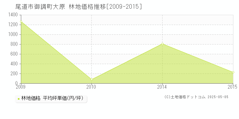 御調町大原(尾道市)の林地価格推移グラフ(坪単価)[2009-2015年]