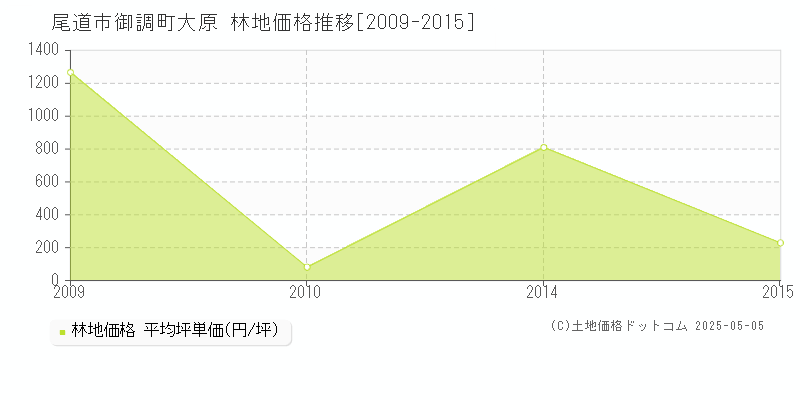 尾道市御調町大原の林地価格推移グラフ 