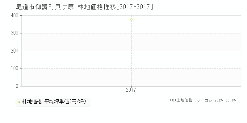 御調町貝ケ原(尾道市)の林地価格推移グラフ(坪単価)[2017-2017年]