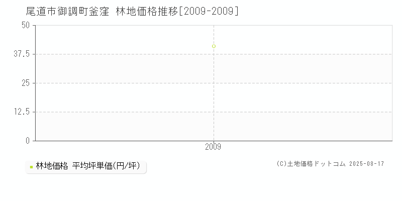御調町釜窪(尾道市)の林地価格推移グラフ(坪単価)[2009-2009年]
