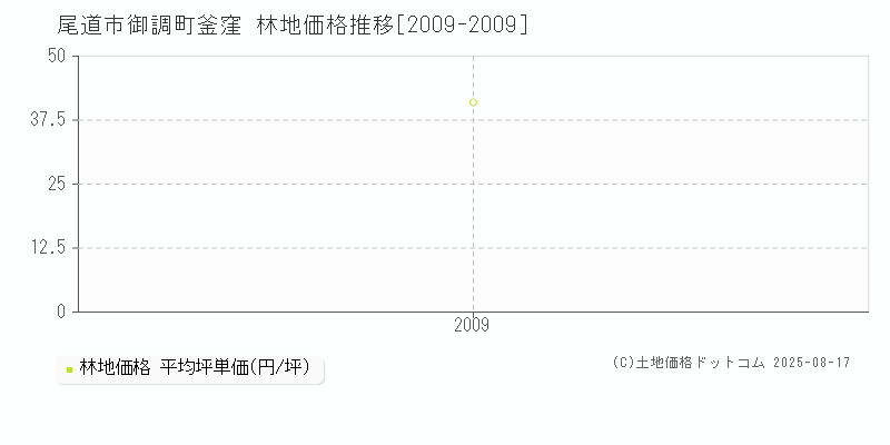 尾道市御調町釜窪の林地価格推移グラフ 