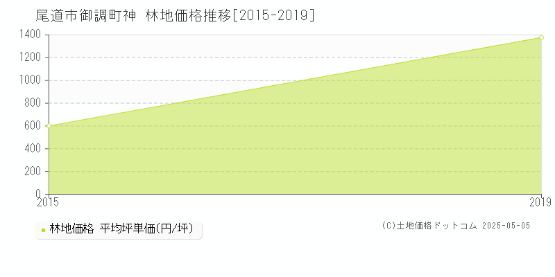 御調町神(尾道市)の林地価格推移グラフ(坪単価)[2015-2019年]