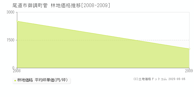 御調町菅(尾道市)の林地価格推移グラフ(坪単価)[2008-2009年]
