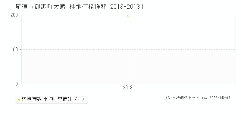 御調町大蔵(尾道市)の林地価格推移グラフ(坪単価)[2013-2013年]