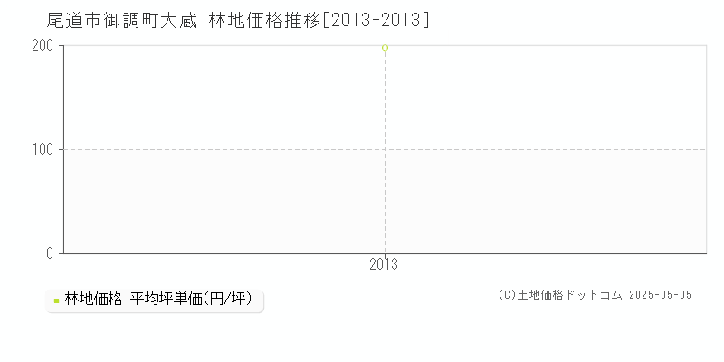 尾道市御調町大蔵の林地価格推移グラフ 