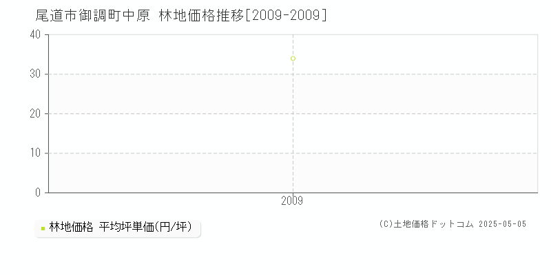 御調町中原(尾道市)の林地価格推移グラフ(坪単価)[2009-2009年]