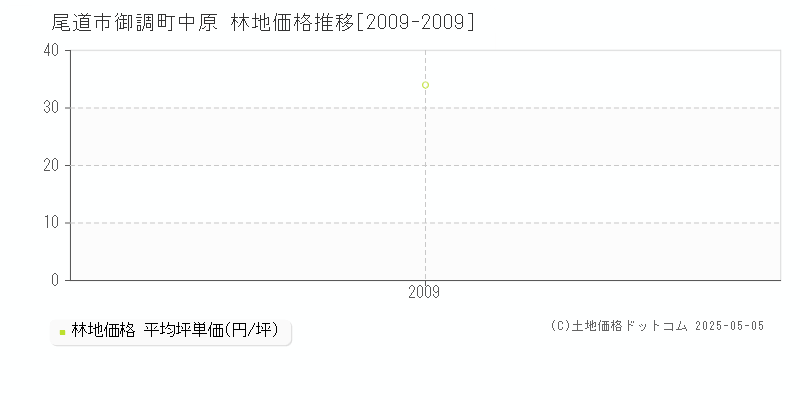 尾道市御調町中原の林地価格推移グラフ 