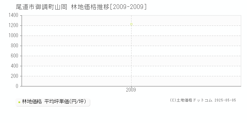 御調町山岡(尾道市)の林地価格推移グラフ(坪単価)[2009-2009年]