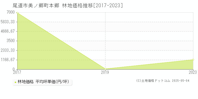 美ノ郷町本郷(尾道市)の林地価格推移グラフ(坪単価)[2017-2023年]
