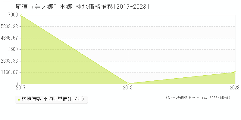 尾道市美ノ郷町本郷の林地価格推移グラフ 