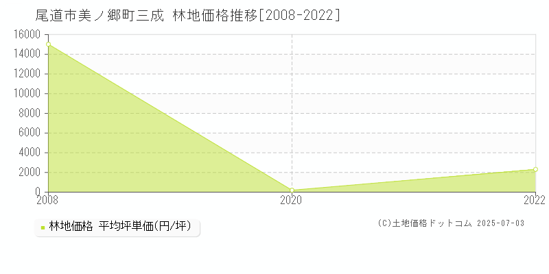 尾道市美ノ郷町三成の林地価格推移グラフ 