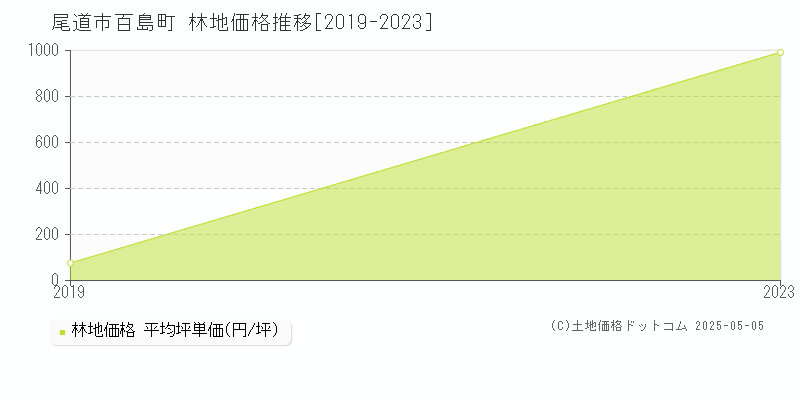百島町(尾道市)の林地価格推移グラフ(坪単価)[2019-2023年]