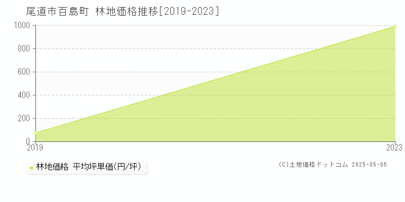 尾道市百島町の林地価格推移グラフ 