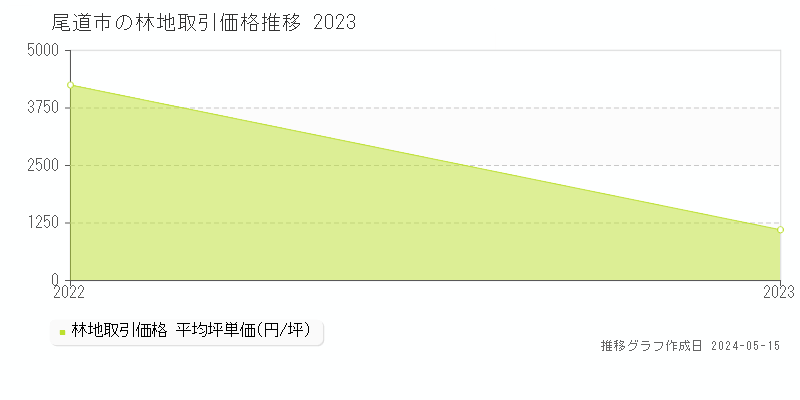 尾道市の林地価格推移グラフ 