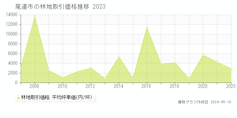 尾道市全域の林地価格推移グラフ 