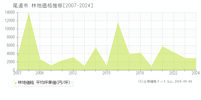 全域(尾道市)の林地価格推移グラフ(坪単価)[2007-2024年]